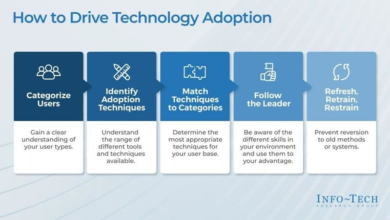 thumbnail for Five Steps to Drive Technology Adoption Detailed in New Industry Report by Info-Tech Research Group