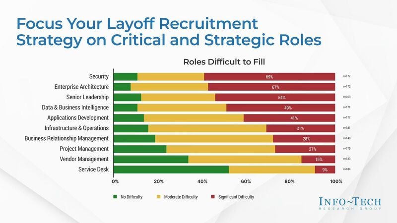 thumbnail for Recent Big Tech Layoffs Present a Recruitment Opportunity for IT Departments, Says Info-Tech Research Group