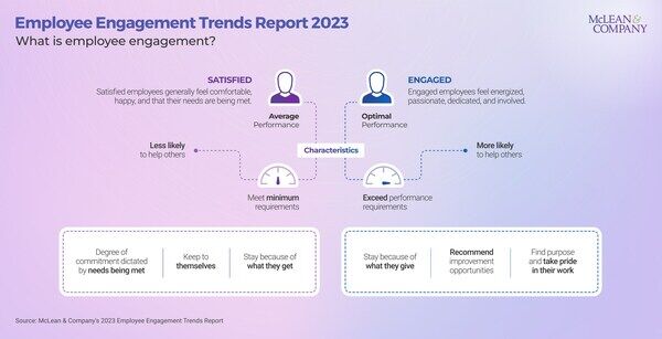 thumbnail for New Employee Engagement Trends Report From McLean & Company Highlights Critical Need to Measure and Act With Purpose to Improve Employee Engagement