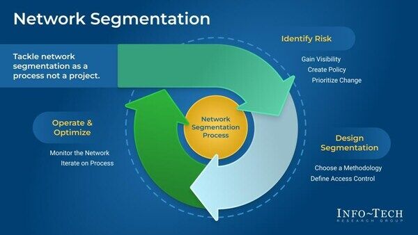 thumbnail for Effective Network Segmentation Can Mitigate Rising Cybersecurity Threats, According to Info-Tech Research Group