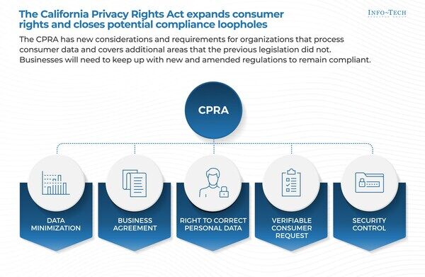 thumbnail for Three Key Business Practices Will Assist Organizations in Complying With New California Privacy Rights Act, Says Info-Tech Research Group