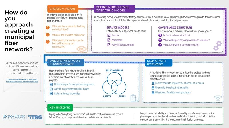 thumbnail for Municipal Fiber Networks are Key to Bridging the Digital Divide in Underserved Communities, According to a New Resource From Info-Tech Research Group