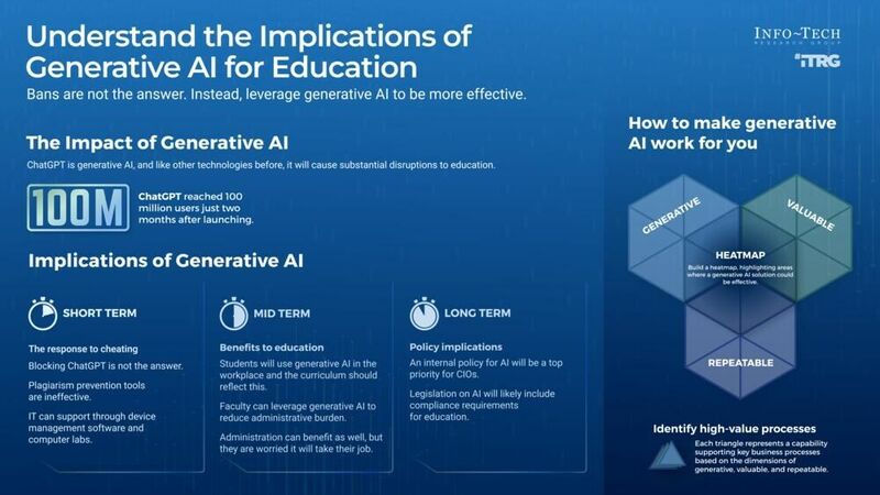 thumbnail for How Generative AI is Changing the Face of Education: New Research From Info-Tech Research Group