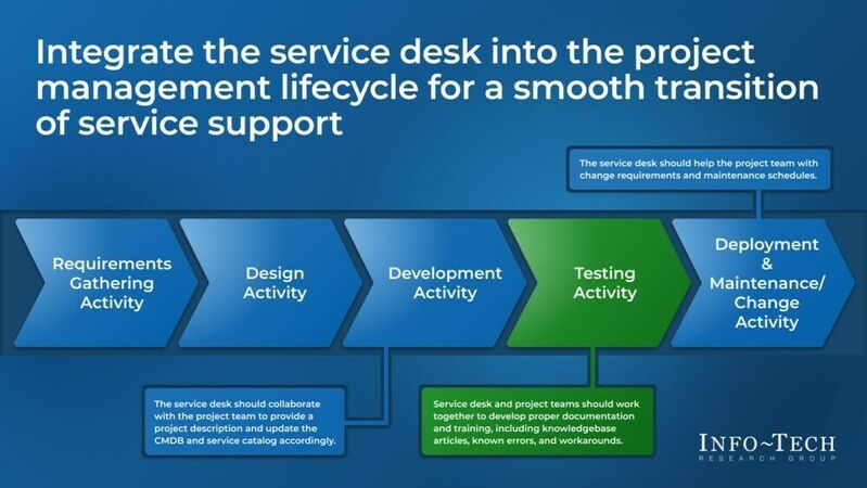 thumbnail for Info-Tech Research Group Unveils New Blueprint to Help Service Desks Overcome Obstacles and Boost End-User Satisfaction
