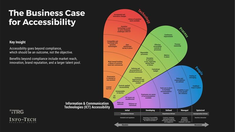 thumbnail for Digital Accessibility Helps Businesses Improve Inclusivity, Avoid Costly Risks, and Unlock New Market Opportunities, Says Info-Tech Research Group.