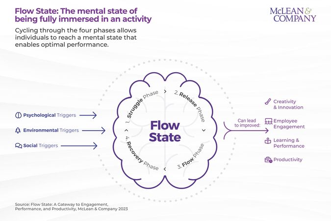 thumbnail for Organizations can increase employee engagement and productivity by helping employees achieve flow state, according to new McLean & Company research