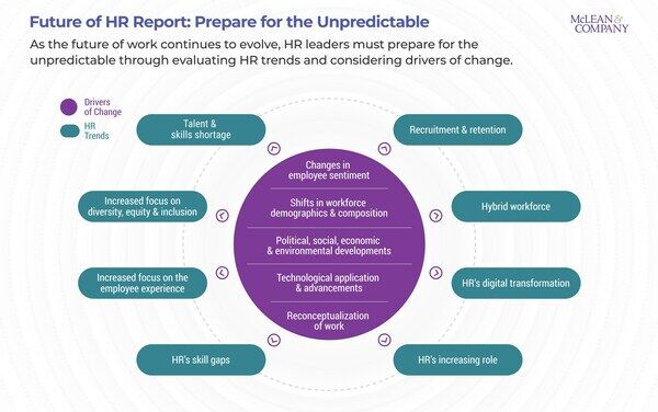 thumbnail for New Industry Report From McLean & Company Illuminates the Unknown Future of HR