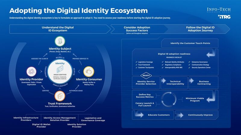 thumbnail for Digital ID Ecosystems Have the Potential to Enable Secure and Efficient Customer Interactions: New Resource From Info-Tech Research Group