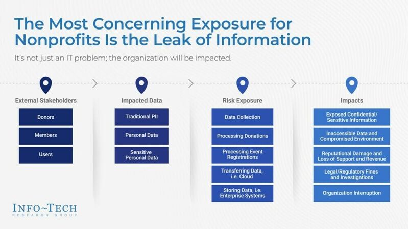 thumbnail for Cyber Breaches Have Far-Reaching Consequences Beyond Finances at Nonprofit Organizations, Says Info-Tech Research Group