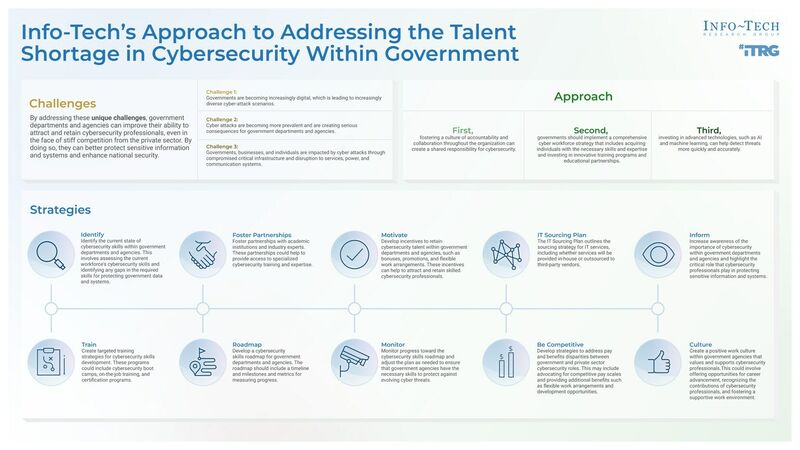 thumbnail for Governments Require a Comprehensive Workforce Development Strategy to Address Cybersecurity Skills Shortage, Says Info-Tech Research Group