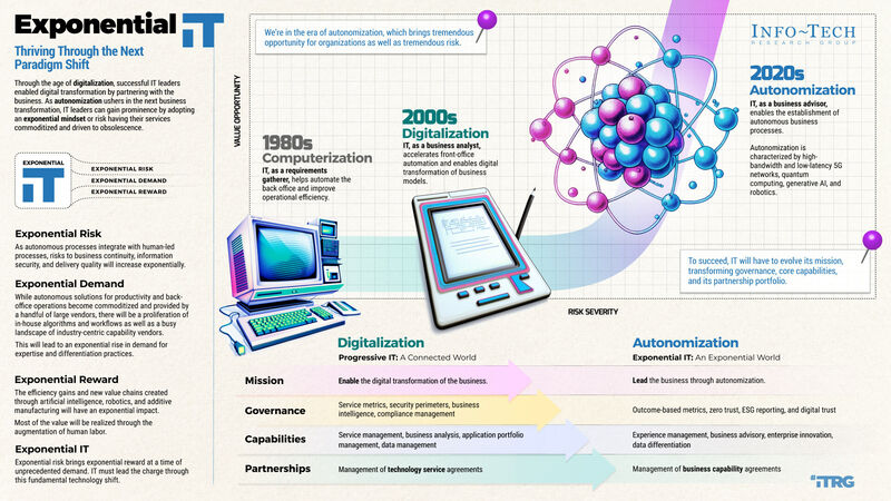 thumbnail for The Era of Autonomization Requires CIOs to Adopt an Exponential IT Mindset, According to New Report From Info-Tech Research Group