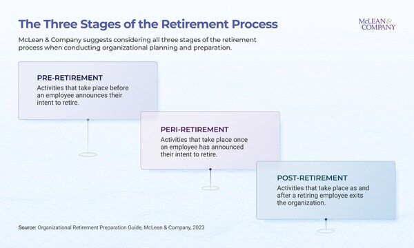 thumbnail for New Organizational Retirement Preparation Guide Released by McLean & Company as Global Workforce Continues to Age and Retire