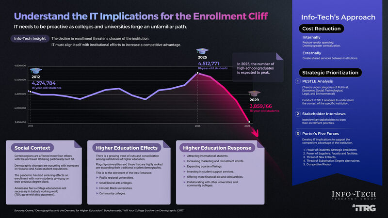 thumbnail for Higher Education IT Departments Should Take a Proactive Approach to Address the Enrollment Cliff, Says Info-Tech Research Group in New Report