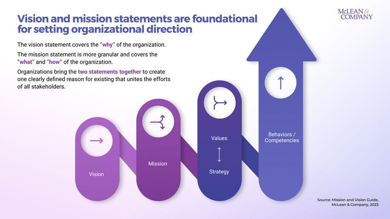 thumbnail for Employees Feel Disconnected From Their Organization's Vision and Mission: New Research From McLean & Company