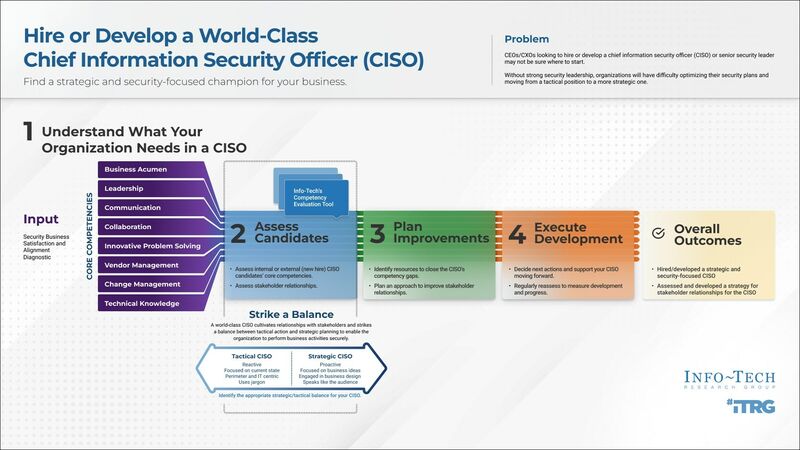 thumbnail for Effective CISOs Balance Tactical Action with Strategic Planning to Secure Business Activities, Says Info-Tech Research Group