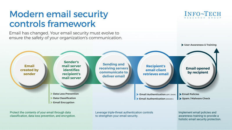 thumbnail for The Latest Email Security Best Practices to Mitigate Evolving Threats Highlighted in Info-Tech Research Group's Report