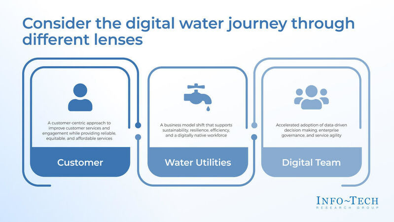 thumbnail for Four Transformational Water Utilities Trends to Guide the Industry Through the Digital Water Journey: New Report From Info-Tech Research Group