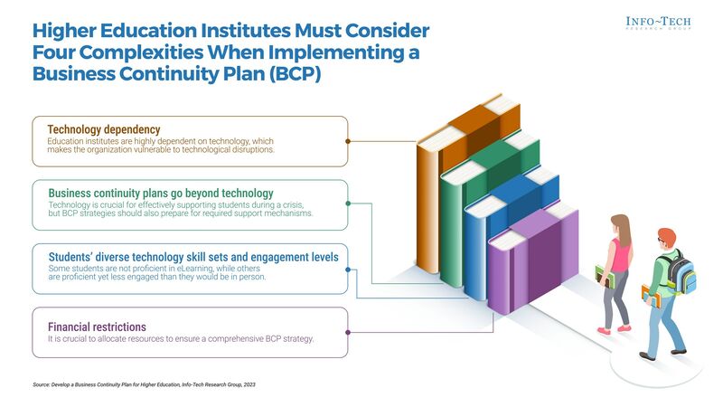 thumbnail for New Research From Info-Tech Research Group for Higher Education Institutes Will Help Ensure Business Continuity in Face of Unknown Future Disruptions