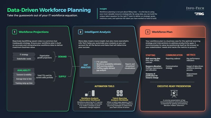 thumbnail for Data-Driven Workforce Planning Is Key to Future-Proofing Organizations