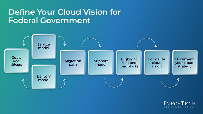 thumbnail for Info-Tech Research Group Publishes New Guide for Federal Agencies on Cloud Adoption in the Post-COVID Era