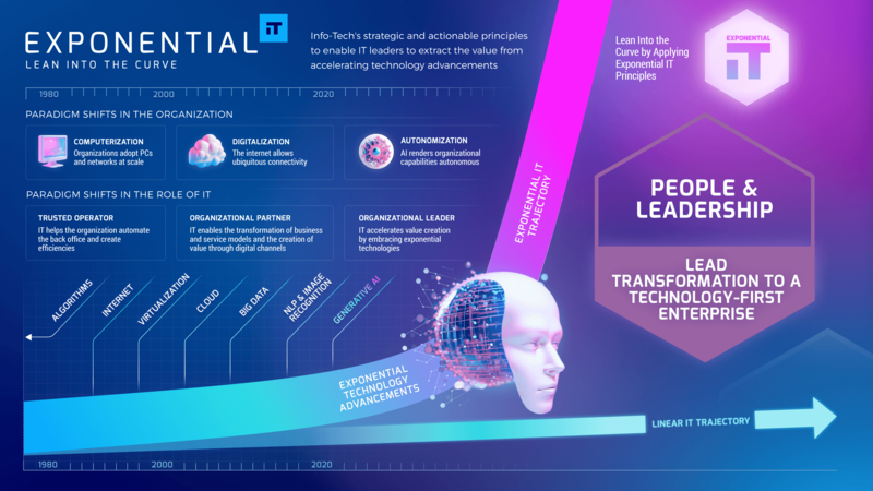 thumbnail for The Evolution of IT Leadership: Info-Tech Research Group Unveils Insights on People-First Strategies in the Exponential IT Era