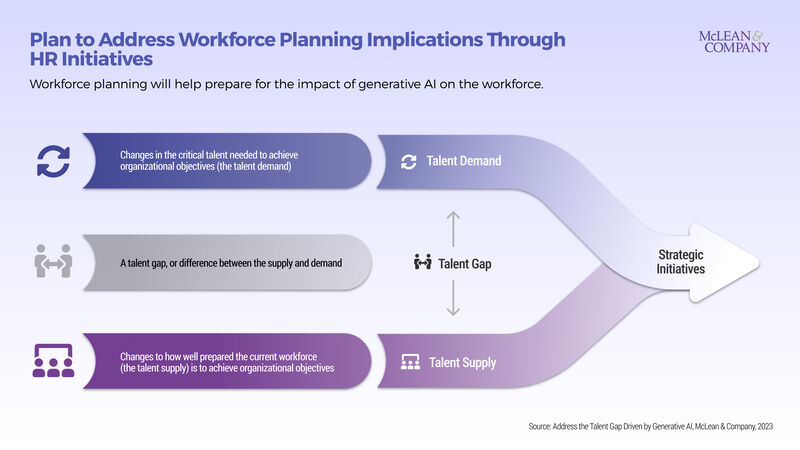 thumbnail for Organizations Must Prepare Employees for Generative AI Disruption: New Research From HR Firm McLean & Company