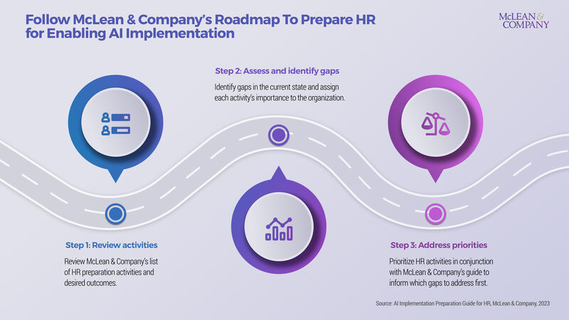 thumbnail for HR Will Play a Key Role in Preparing Organizations for the Implementation of AI: New Future of Work Research From HR Firm McLean & Company