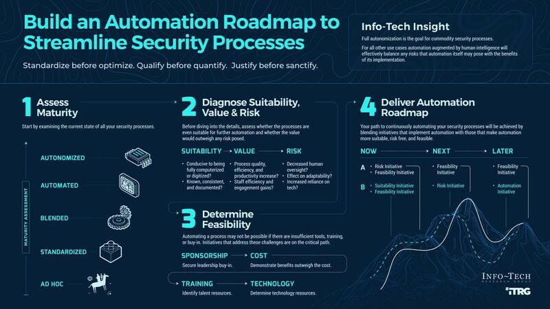 thumbnail for A New Era in Cybersecurity: Info-Tech Research Group's Roadmap for Automating and Strengthening Security Operations