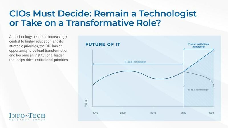 thumbnail for Transforming CIOs: A Blueprint for Empowering and Elevating the Role of Higher Education CIOs Published by Info-Tech Research Group