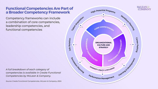 thumbnail for Functional Competencies Support Increased Transparency in Career Pathing, Performance Management, and Learning & Development: New Research From McLean & Company