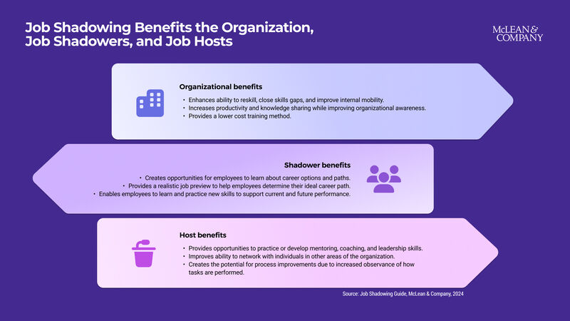 thumbnail for Job Shadowing Programs Can Improve Employee Retention and Support Career Advancement: New Guide From McLean & Company