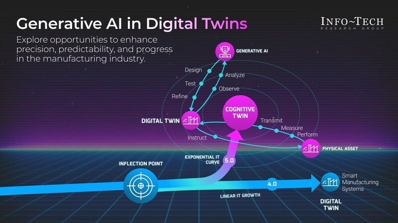 thumbnail for Generative AI and Digital Twins: Impact on the Manufacturing Industry Published by Info-Tech Research Group