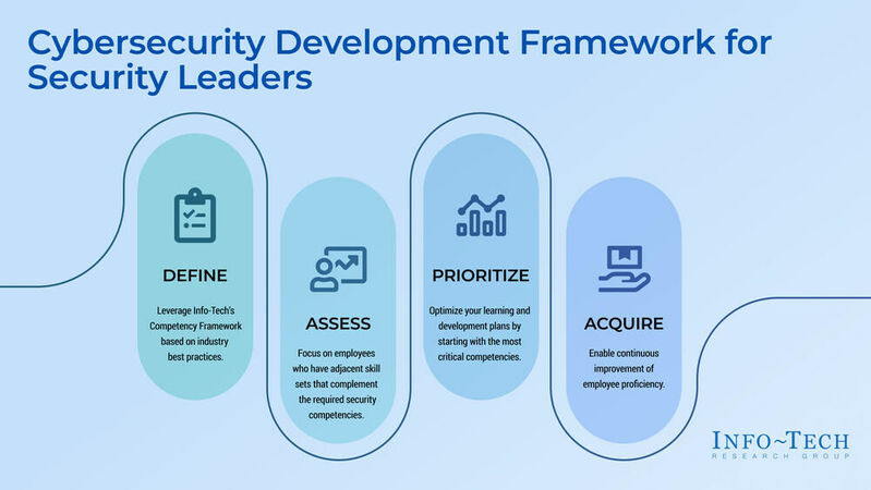 thumbnail for Closing the Cybersecurity Talent Gap: A Blueprint for Security Leaders Published by Info-Tech Research Group