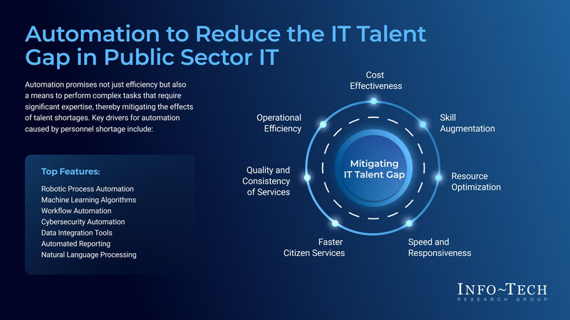 thumbnail for Automation Strategies to Bridge IT Talent Gap in Public Sector Unveiled in Info-Tech Research Group's Latest Research