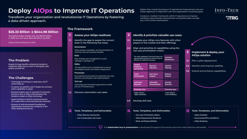 thumbnail for Implementing AIOps: Blueprint for Enhanced IT Operations and Business Efficiency Published by Info-Tech Research Group