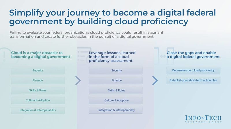 thumbnail for Digital Transformation for the Public Sector: Info-Tech Research Group Publishes Cloud Proficiency Roadmap to Enhance Government Efficiency
