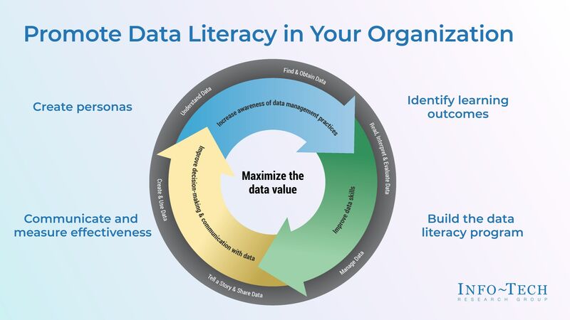 thumbnail for Data Literacy Is the Key to Innovation and Efficiency, Says Info-Tech Research Group in New Industry Blueprint