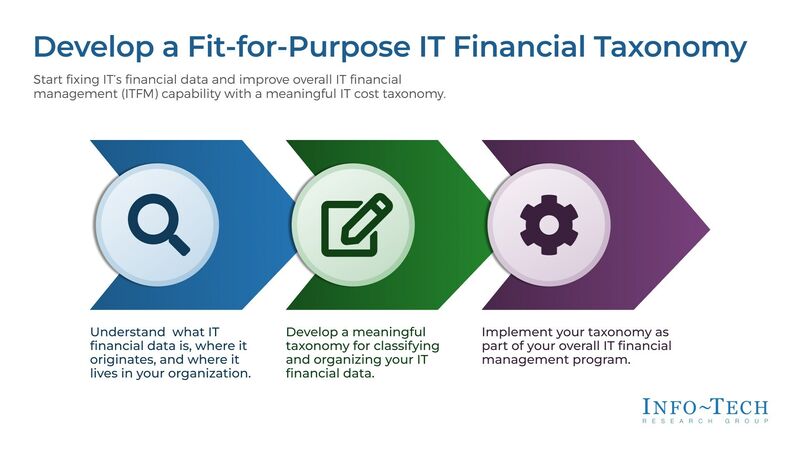 thumbnail for IT Expenditure in an Uncertain Economy: Info-Tech Research Group Publishes Blueprint for Optimizing Tech Budgets