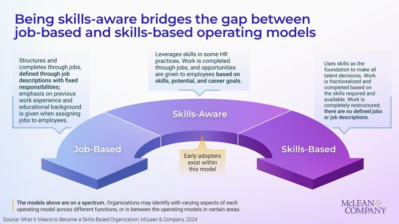 thumbnail for New Resource From McLean & Company Suggests Becoming a Skills-Based Organization Is Not Simple or Easy - HR Leaders Will Play Critical Guiding Role