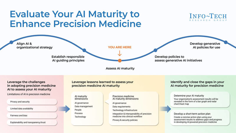 thumbnail for AI-Powered Precision Medicine: Info-Tech Research Group Publishes Framework for Better Outcomes In Healthcare
