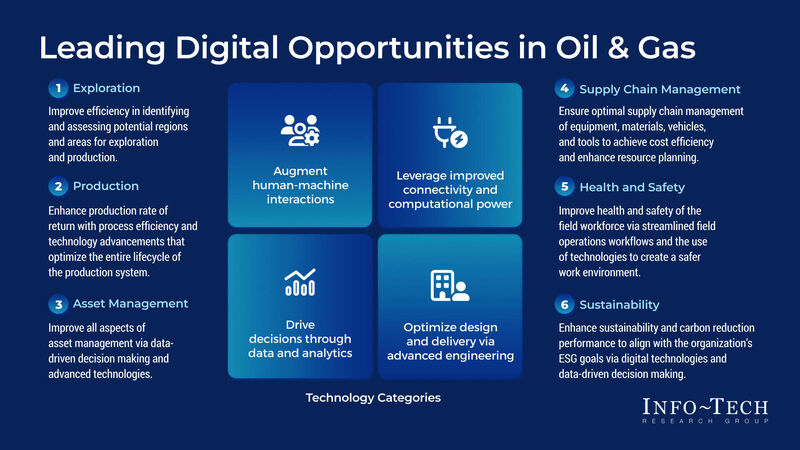 thumbnail for Digital Transformation in the Oil and Gas Industry: Info-Tech Research Group Publishes Digital Strategies to Enhance Sustainability and Production
