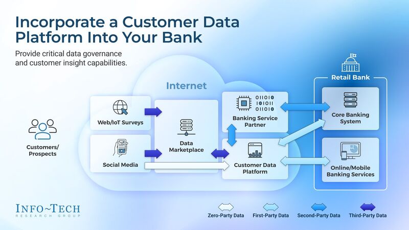 thumbnail for The Next Era of Banking: Info-Tech Research Group Report Details How Third-Party Data Can Shape Customer Experiences