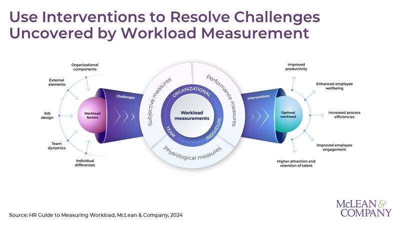 thumbnail for Organizations Must Effectively Manage Employee Workload or Risk Increased Disengagement and Turnover: New Resource From McLean & Company