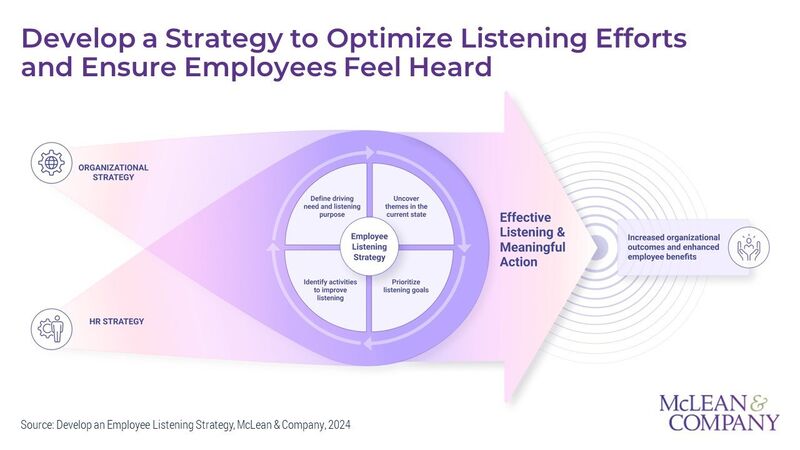 thumbnail for Organizations With an Effective Employee Listening Strategy Are More Likely to Foster Creativity, Inclusion, and Loyalty: New Research From HR Advisory Firm McLean & Company