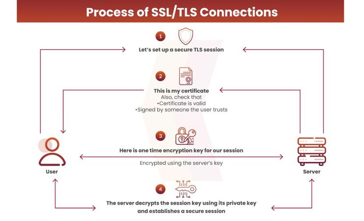 thumbnail for An Overview: Why are SSL/TLS Certificates Getting Revoked?