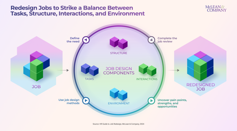 thumbnail for Job Redesign Can Help Meet Evolving Employee and Organizational Needs, According to New Guide From HR Research & Advisory Firm McLean & Company