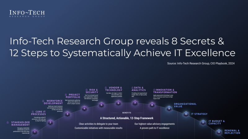 thumbnail for The CIO Playbook Revealed by Info-Tech Research Group at LIVE 2024: New Program Will Drive IT Excellence Through a Systematic 12-Month Roadmap