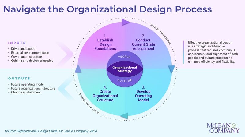 thumbnail for McLean & Company Releases New Organizational Design Guide to Help HR Leaders Adapt to Market Changes and Enhance Employee Experience