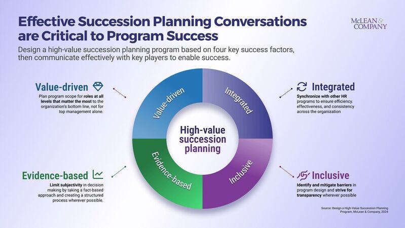 thumbnail for Effective Succession Planning Communication Contributes to Improved Retention: New Guide From McLean & Company