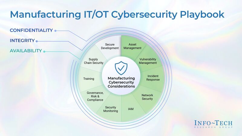 thumbnail for Manufacturing IT/OT Networks Are at Risk Due to Skills Gaps, Legacy Systems, and Advanced Cyber Threats, Says Info-Tech Research Group